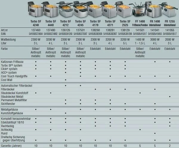 Fritel Fritteuse Turbo SF 4170 - Image 2